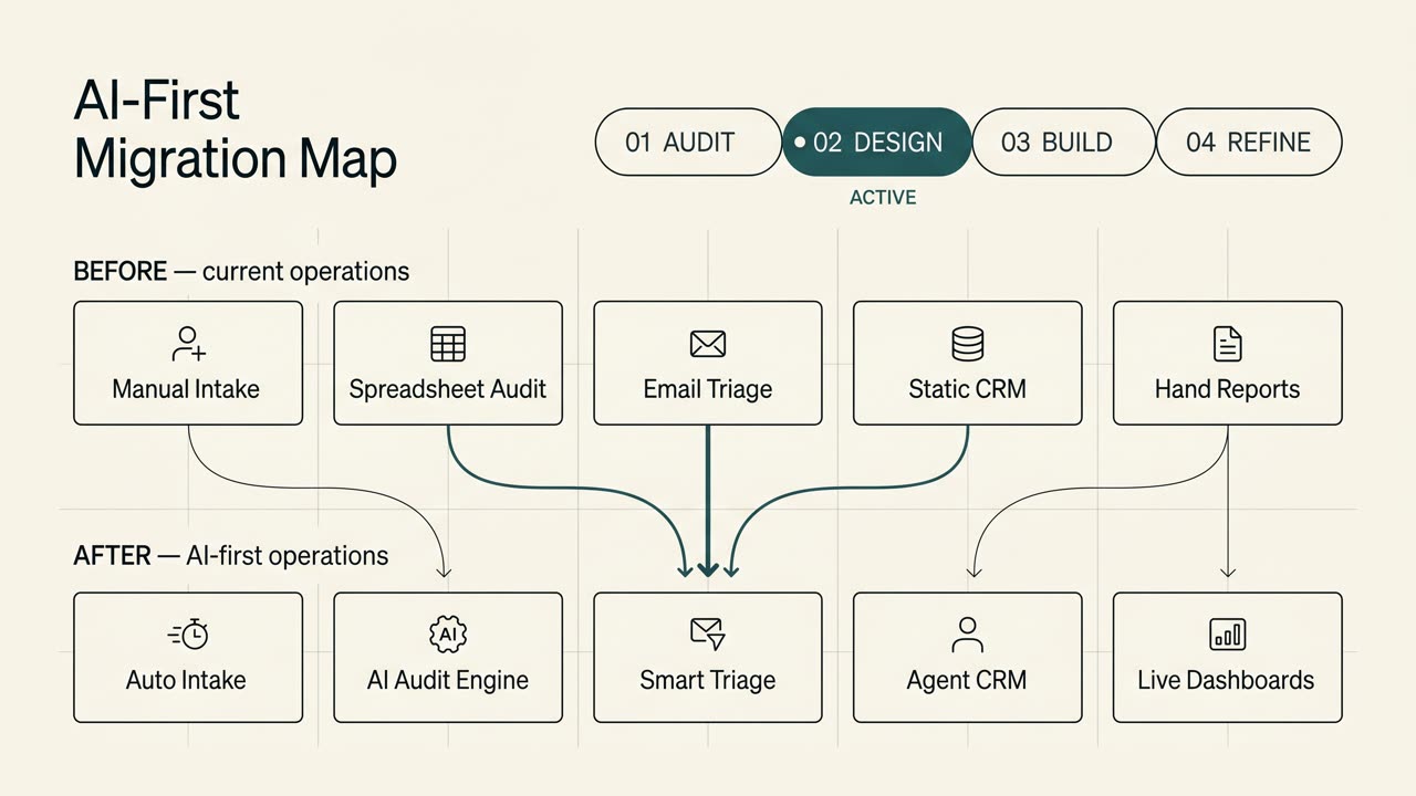 A schematic AI-First Migration Map: a Before row of legacy operations (Manual Intake, Spreadsheet Audit, Email Triage, Static CRM, Hand Reports) connected by curved arrows to an After row of AI-first operations (Auto Intake, AI Audit Engine, Smart Triage, Agent CRM, Live Dashboards), with a phase progress band above marking 01 Audit, 02 Design (Active), 03 Build, 04 Refine.